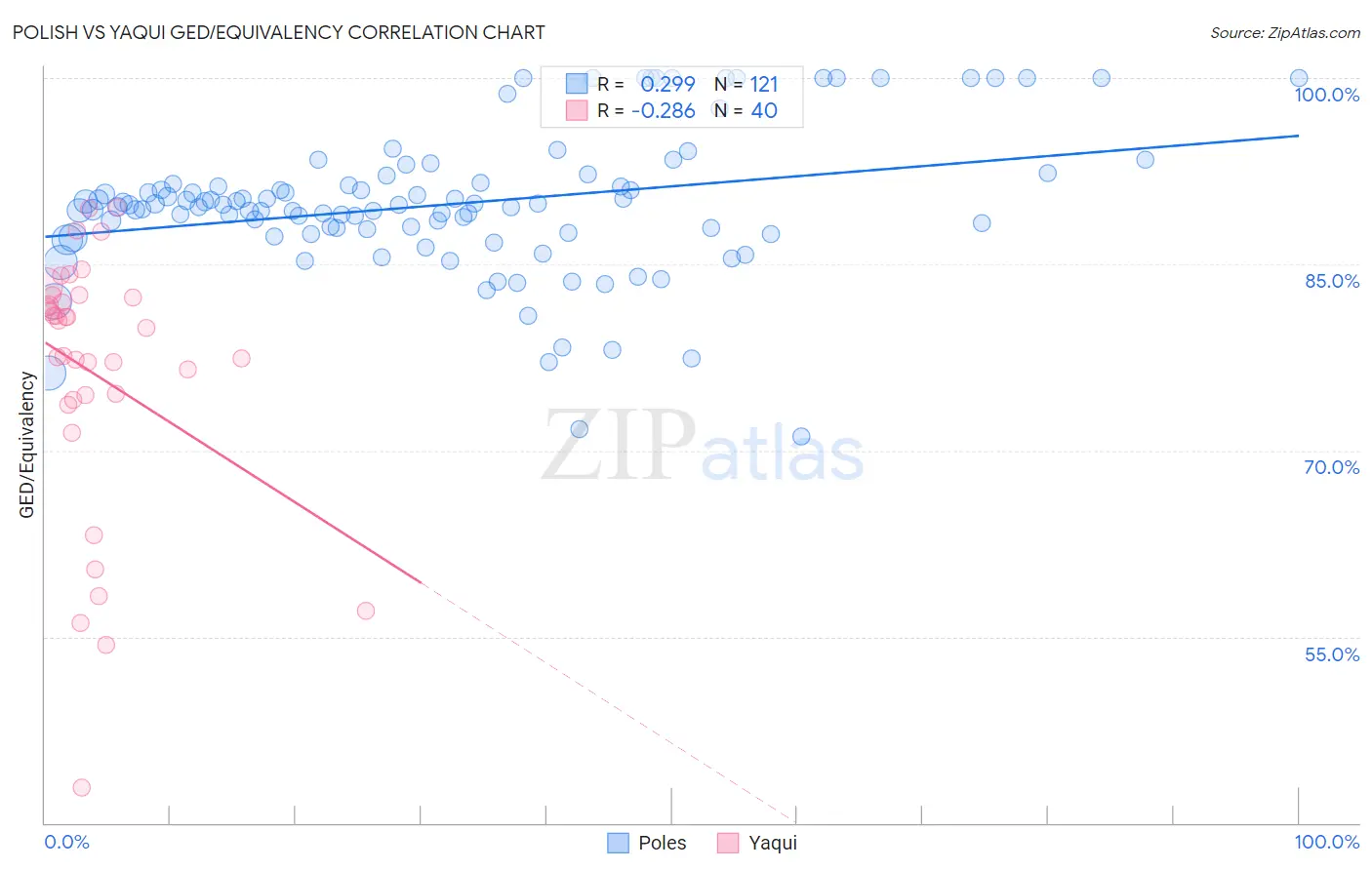 Polish vs Yaqui GED/Equivalency