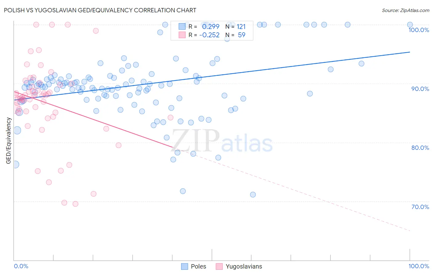 Polish vs Yugoslavian GED/Equivalency