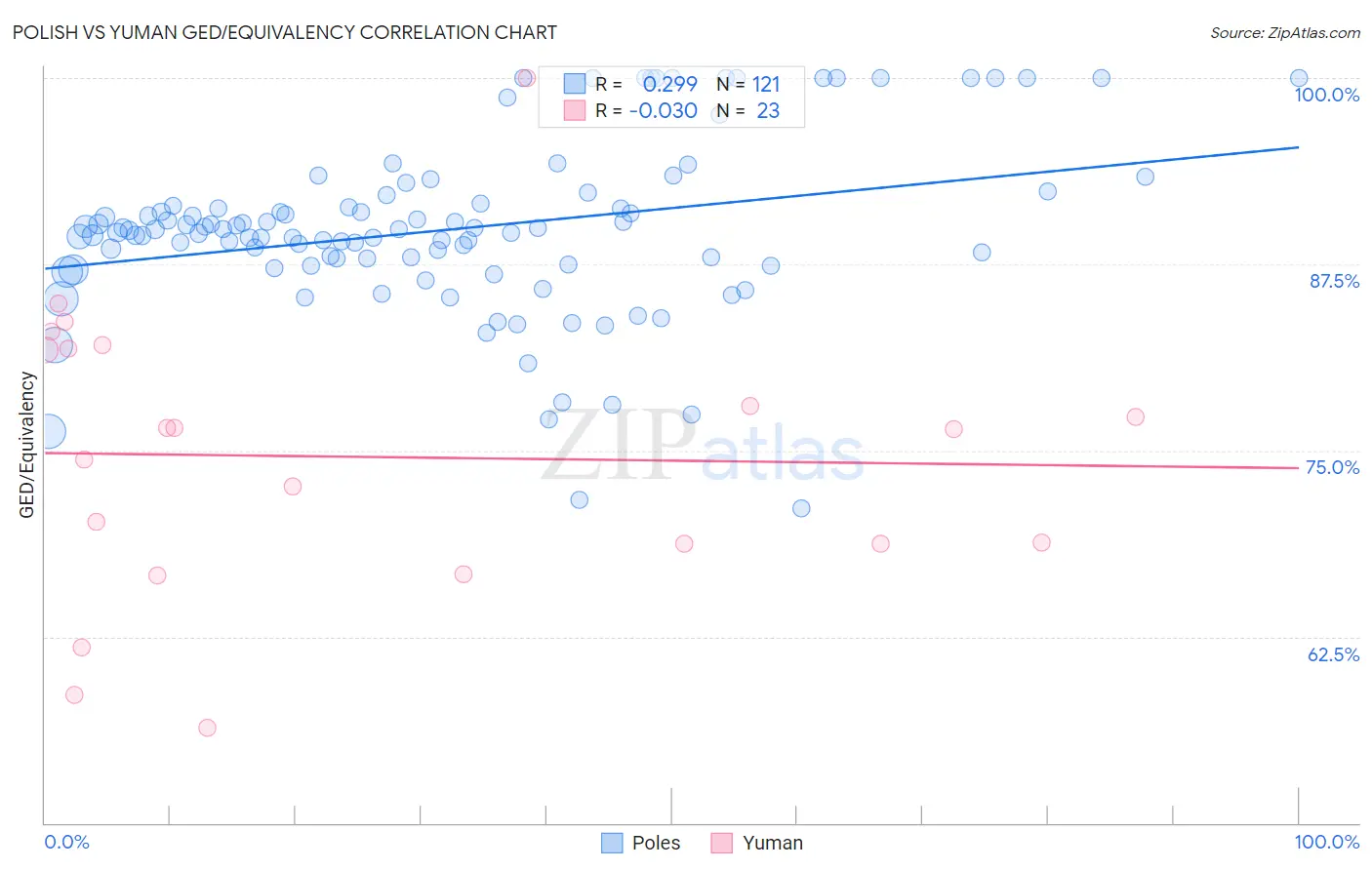 Polish vs Yuman GED/Equivalency