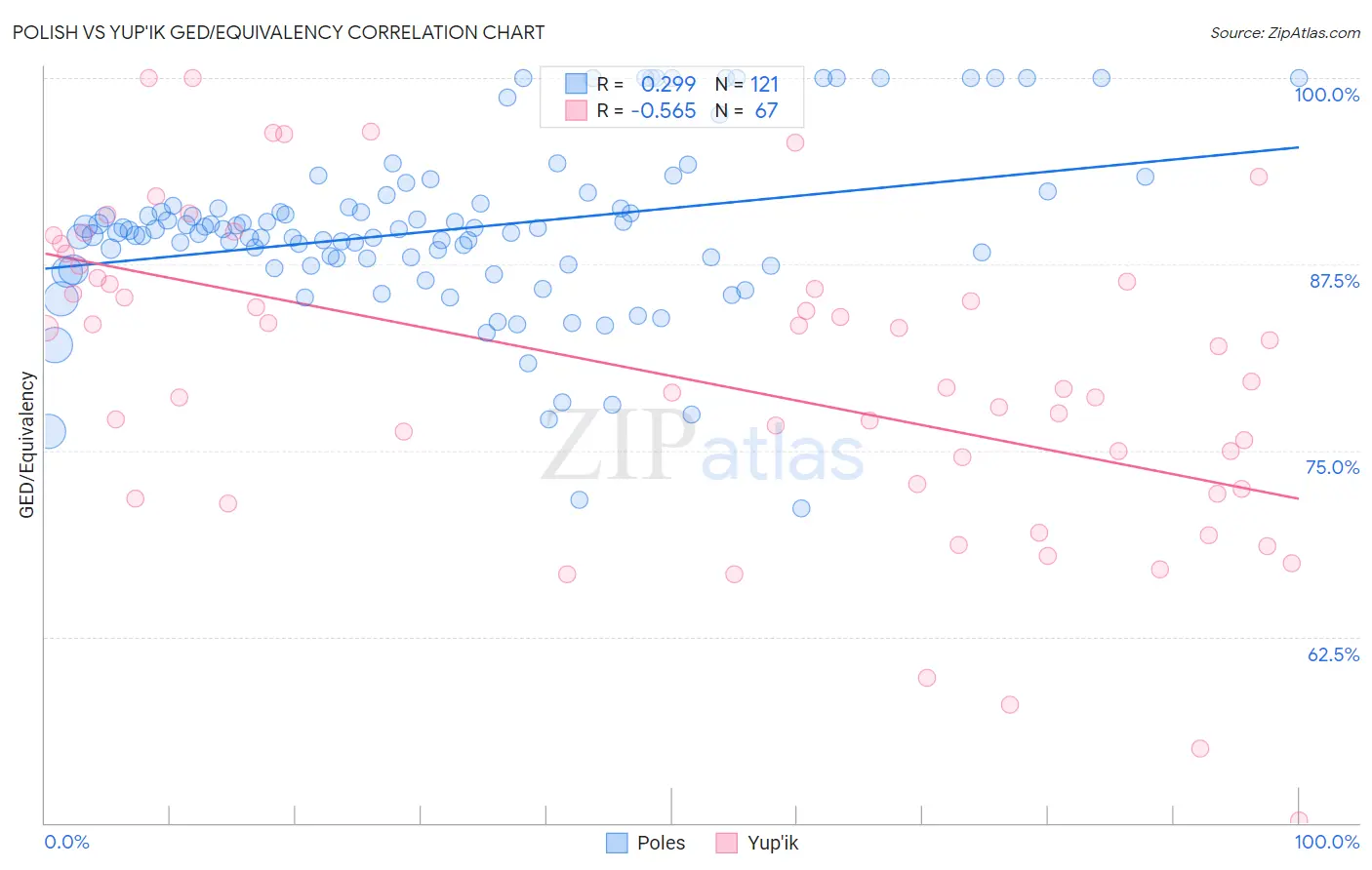 Polish vs Yup'ik GED/Equivalency