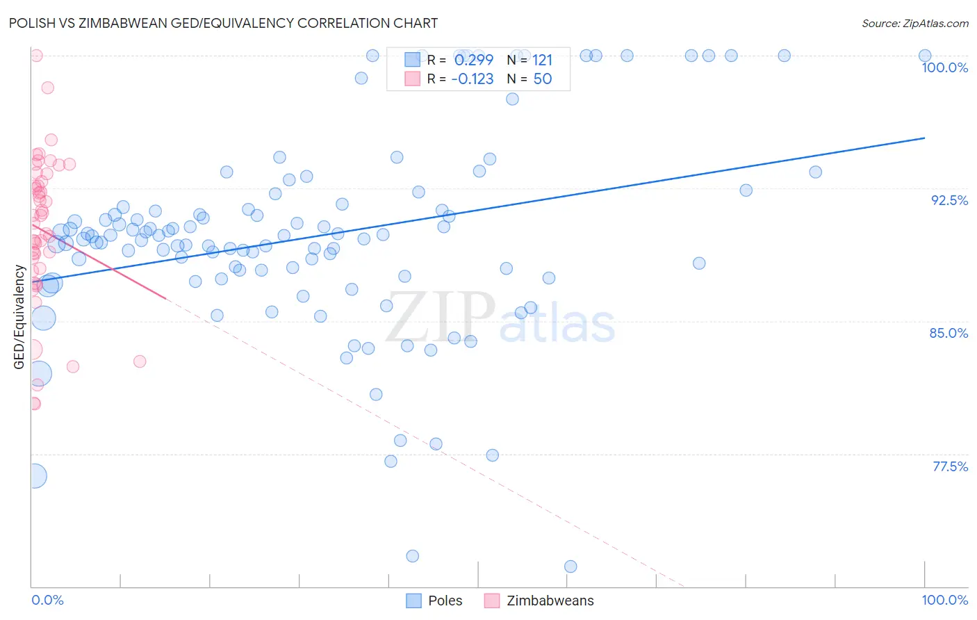 Polish vs Zimbabwean GED/Equivalency