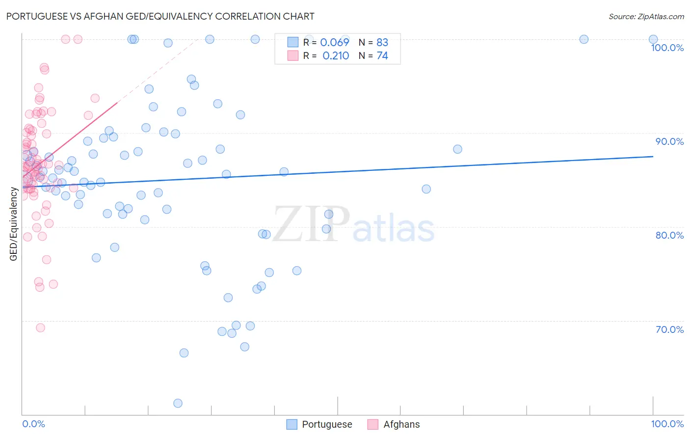 Portuguese vs Afghan GED/Equivalency