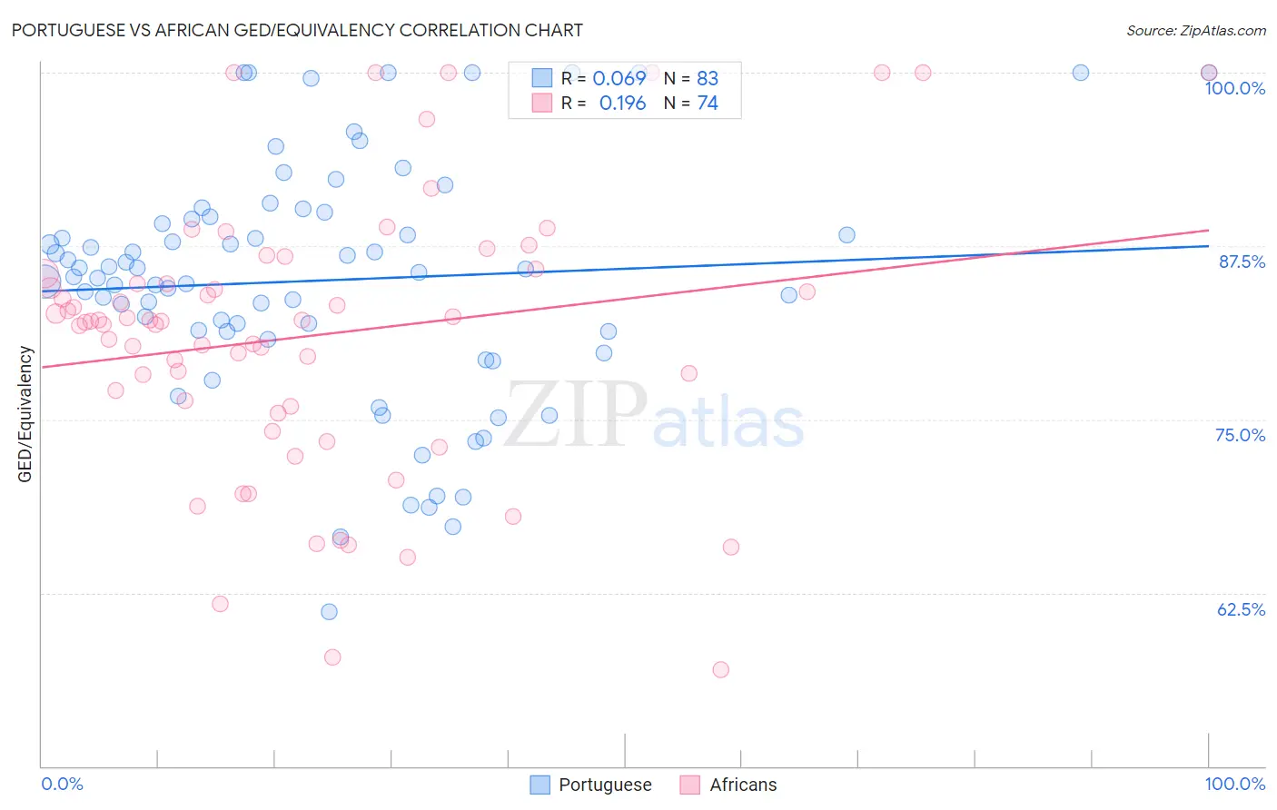 Portuguese vs African GED/Equivalency