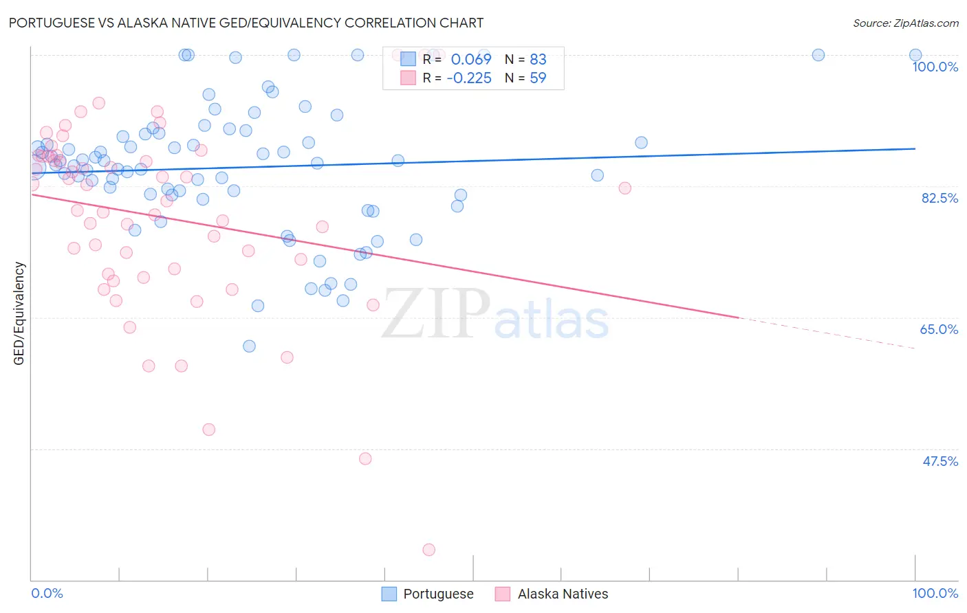 Portuguese vs Alaska Native GED/Equivalency