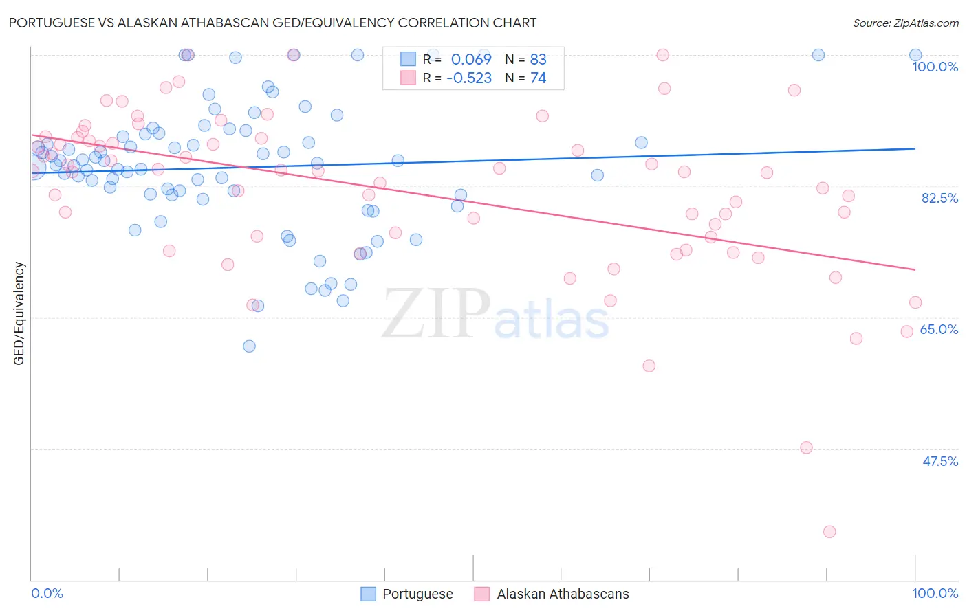 Portuguese vs Alaskan Athabascan GED/Equivalency
