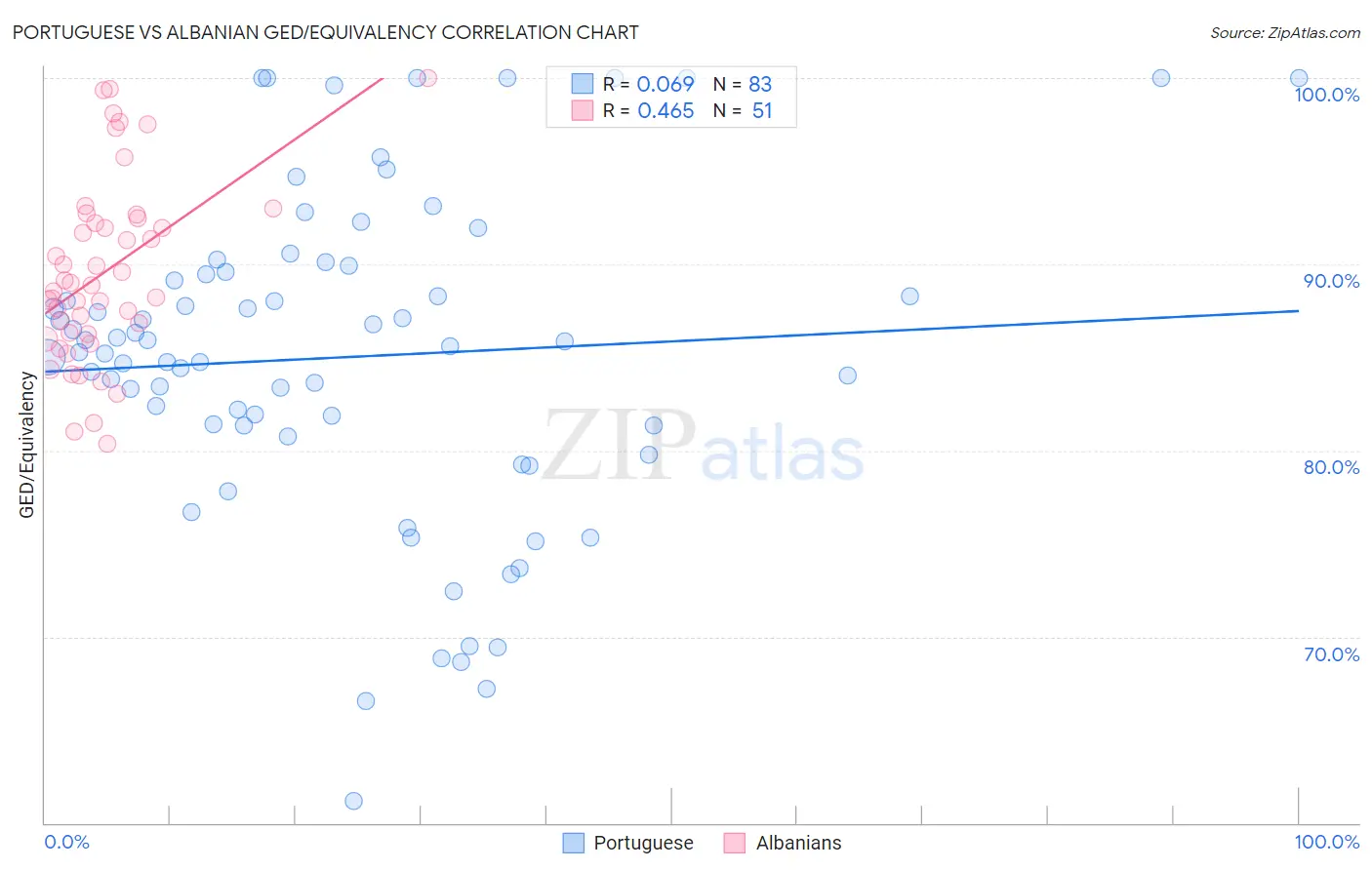 Portuguese vs Albanian GED/Equivalency