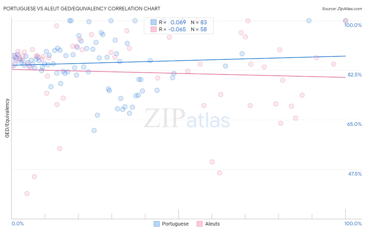 Portuguese vs Aleut GED/Equivalency