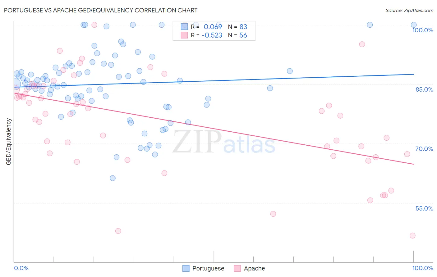 Portuguese vs Apache GED/Equivalency