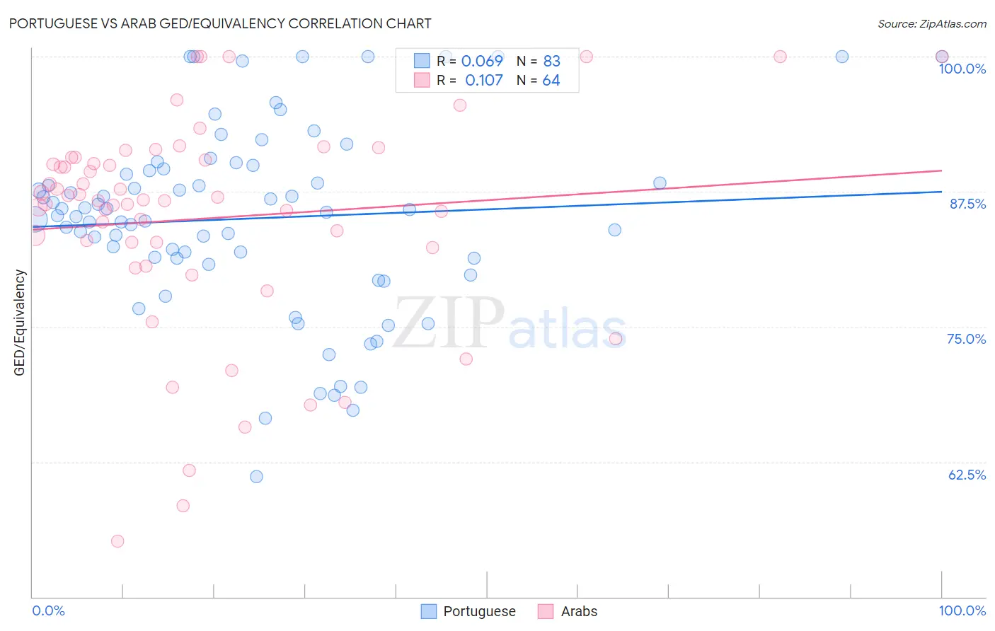 Portuguese vs Arab GED/Equivalency