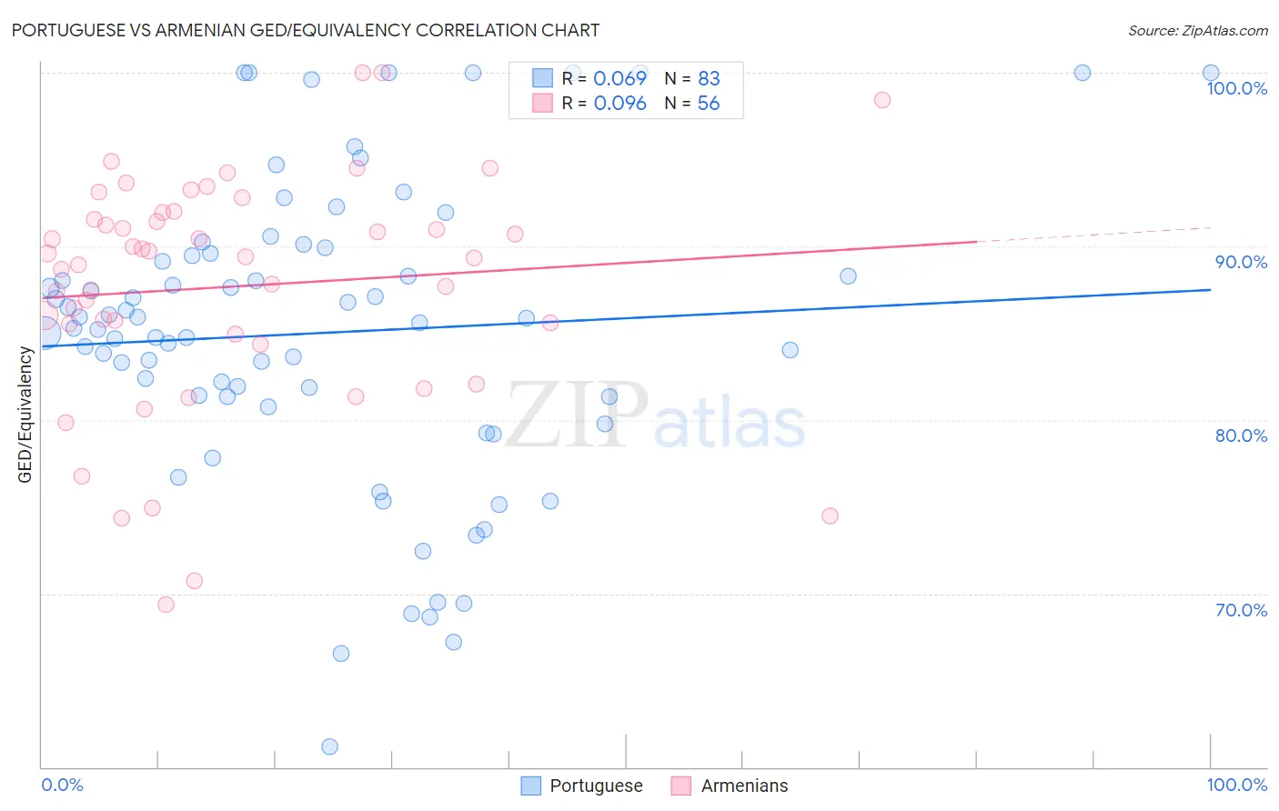 Portuguese vs Armenian GED/Equivalency