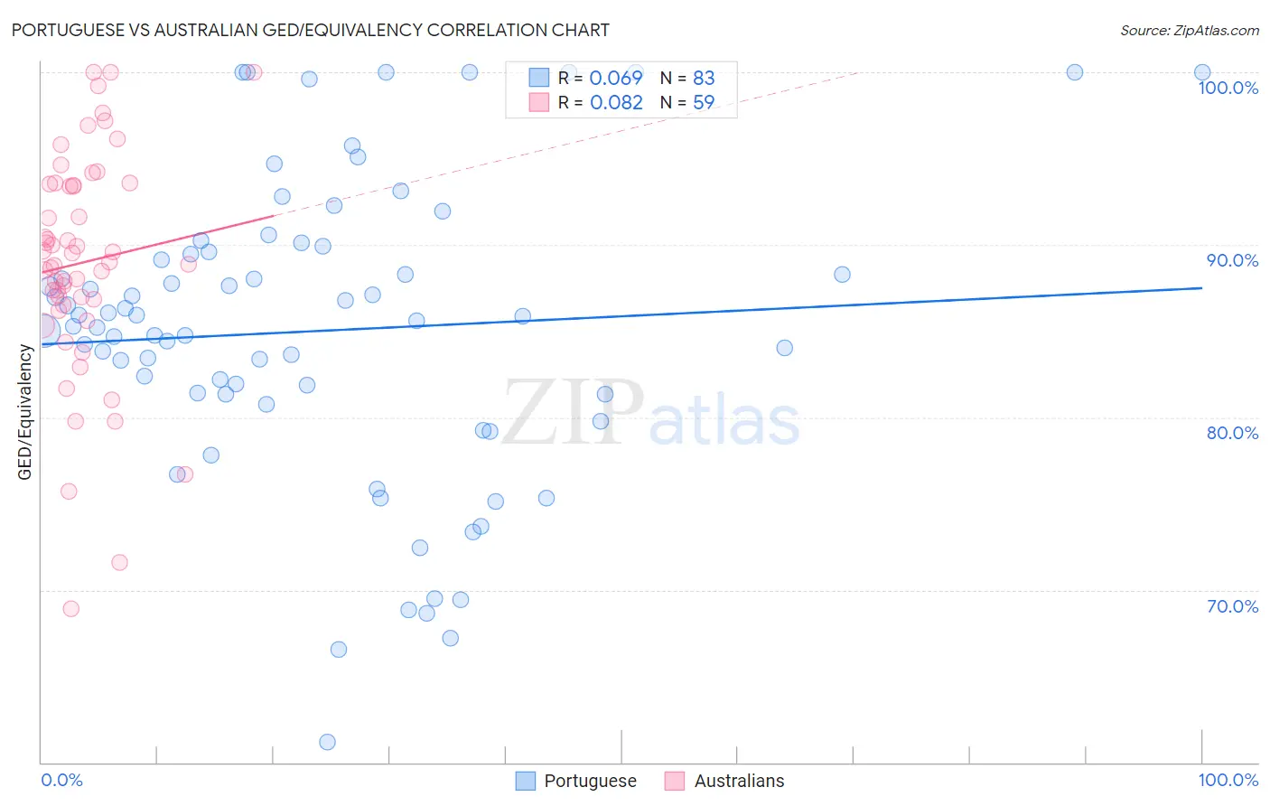Portuguese vs Australian GED/Equivalency