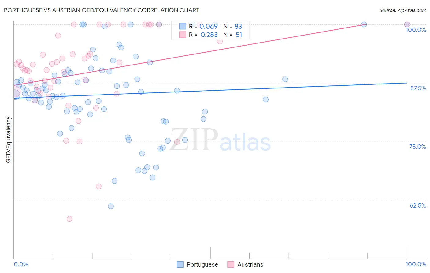 Portuguese vs Austrian GED/Equivalency
