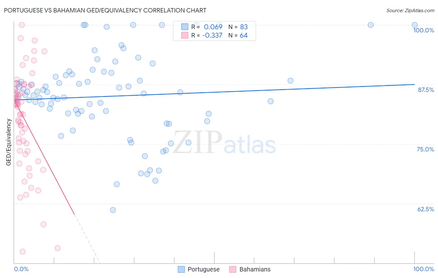 Portuguese vs Bahamian GED/Equivalency