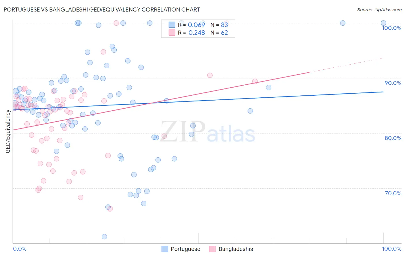 Portuguese vs Bangladeshi GED/Equivalency