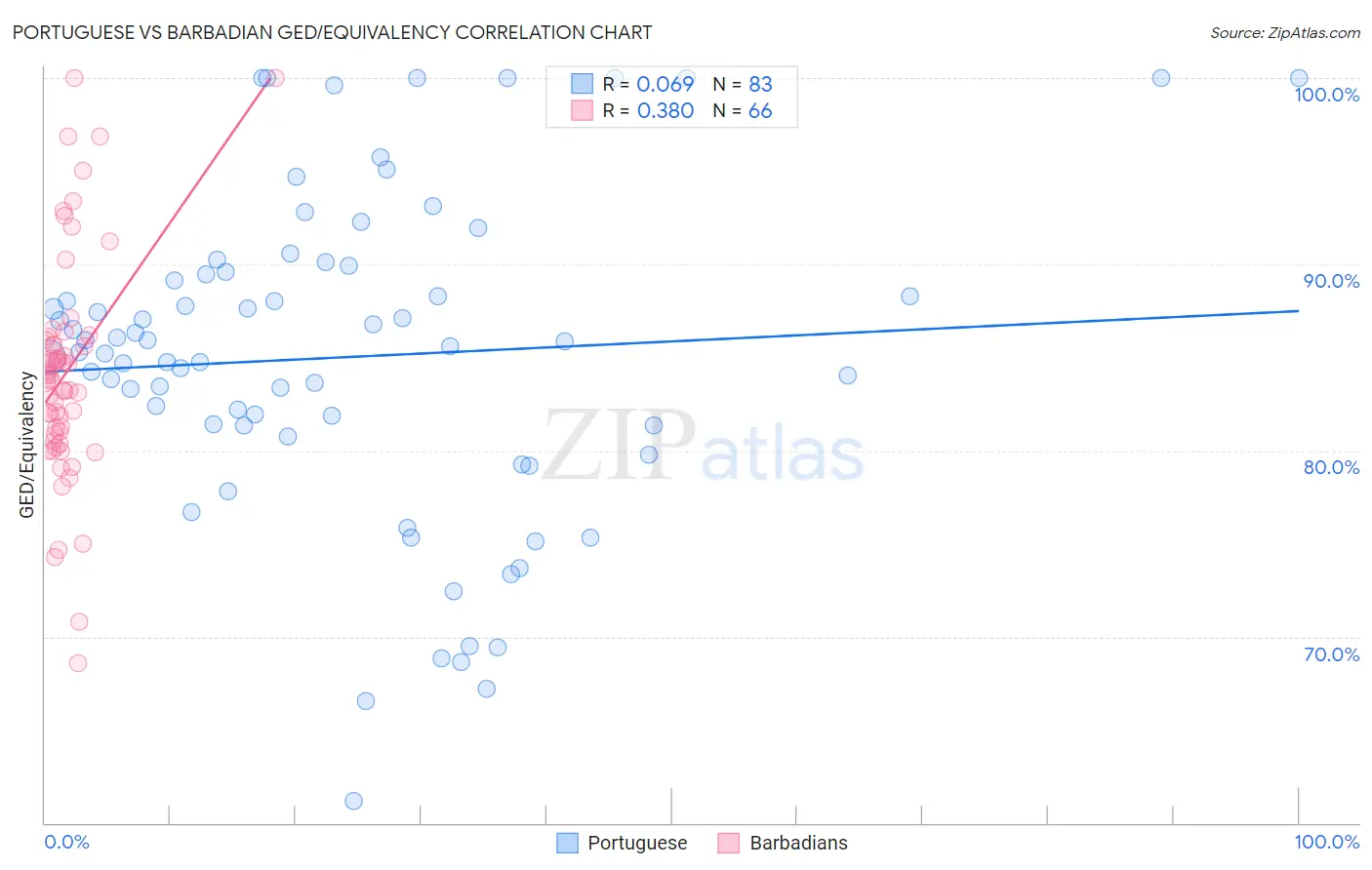 Portuguese vs Barbadian GED/Equivalency