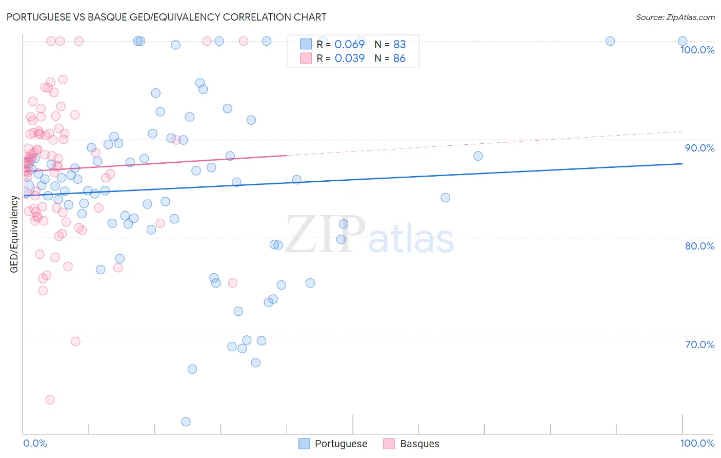 Portuguese vs Basque GED/Equivalency