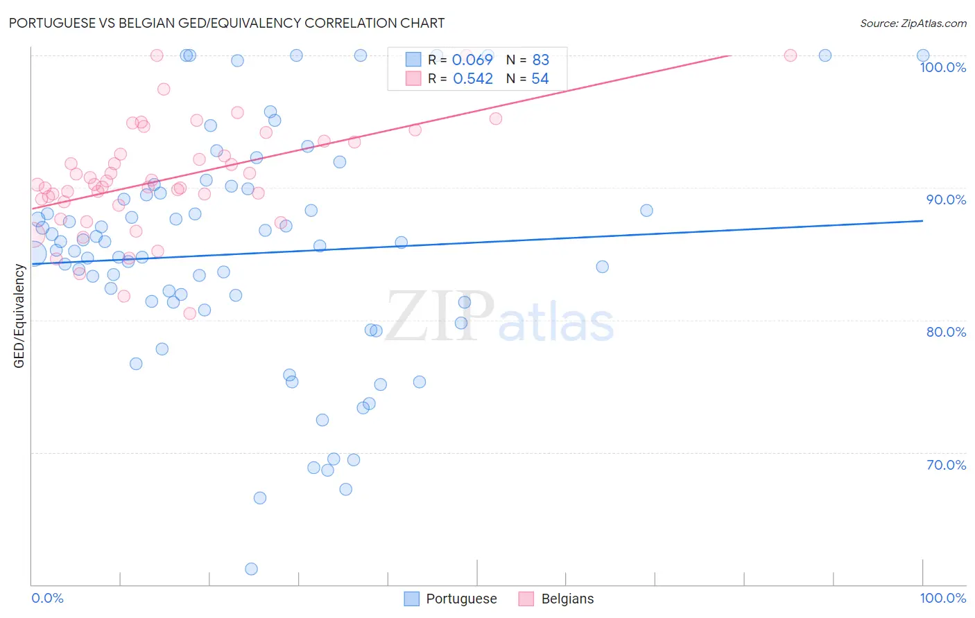 Portuguese vs Belgian GED/Equivalency