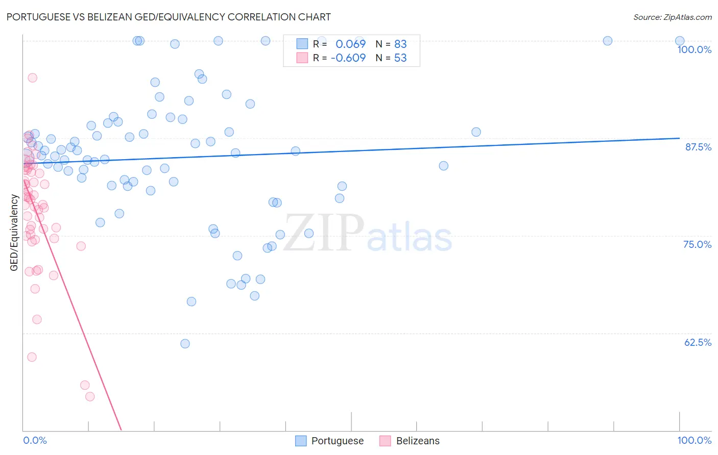 Portuguese vs Belizean GED/Equivalency