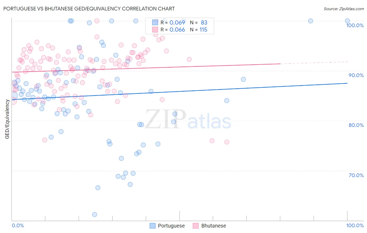 Portuguese vs Bhutanese GED/Equivalency