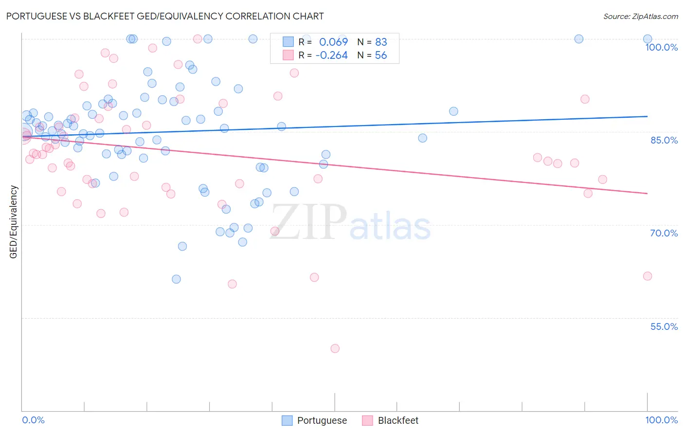 Portuguese vs Blackfeet GED/Equivalency