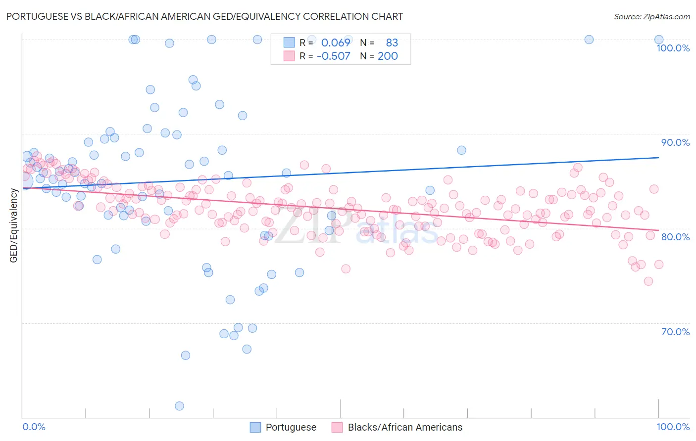 Portuguese vs Black/African American GED/Equivalency