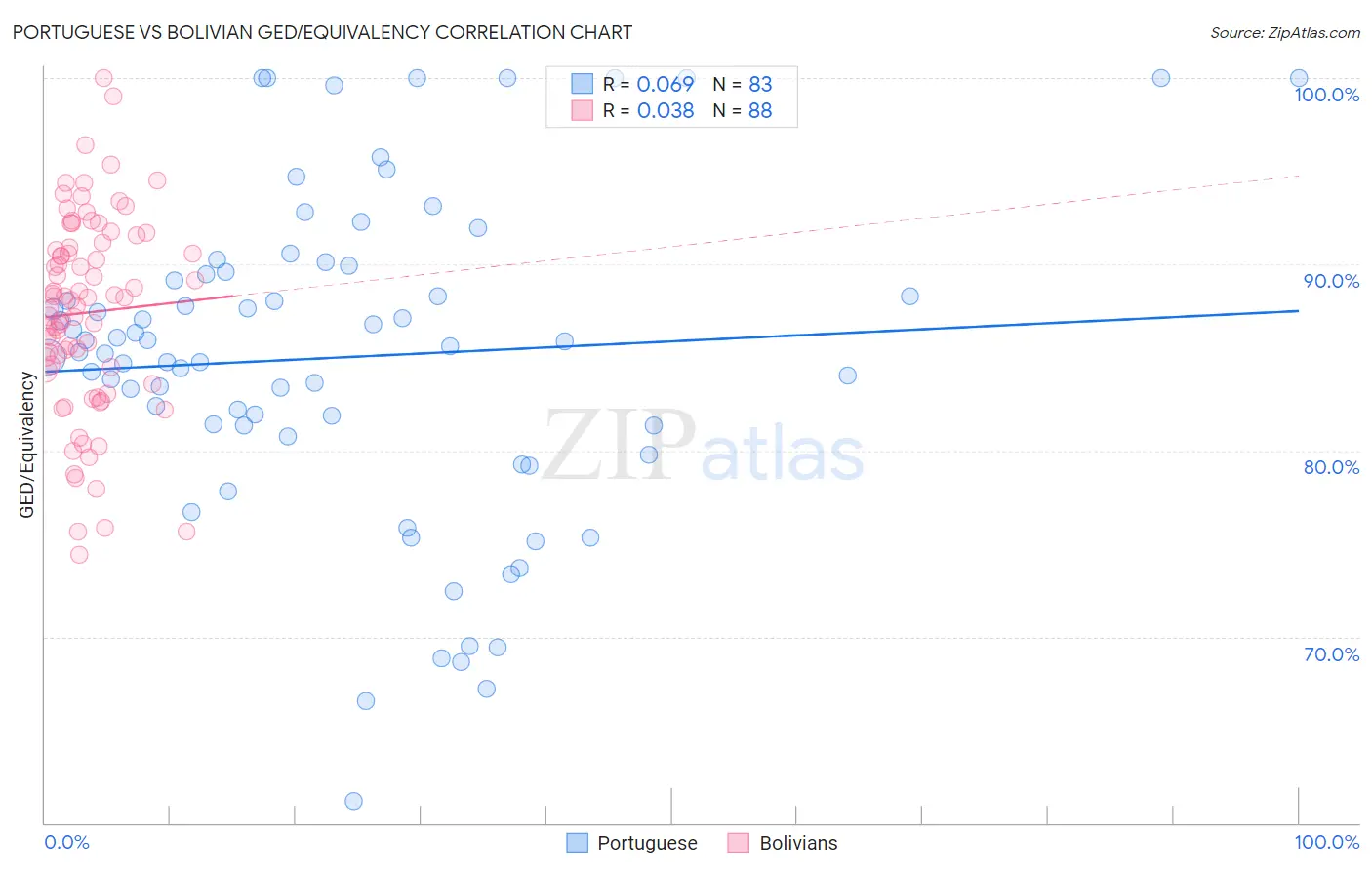 Portuguese vs Bolivian GED/Equivalency