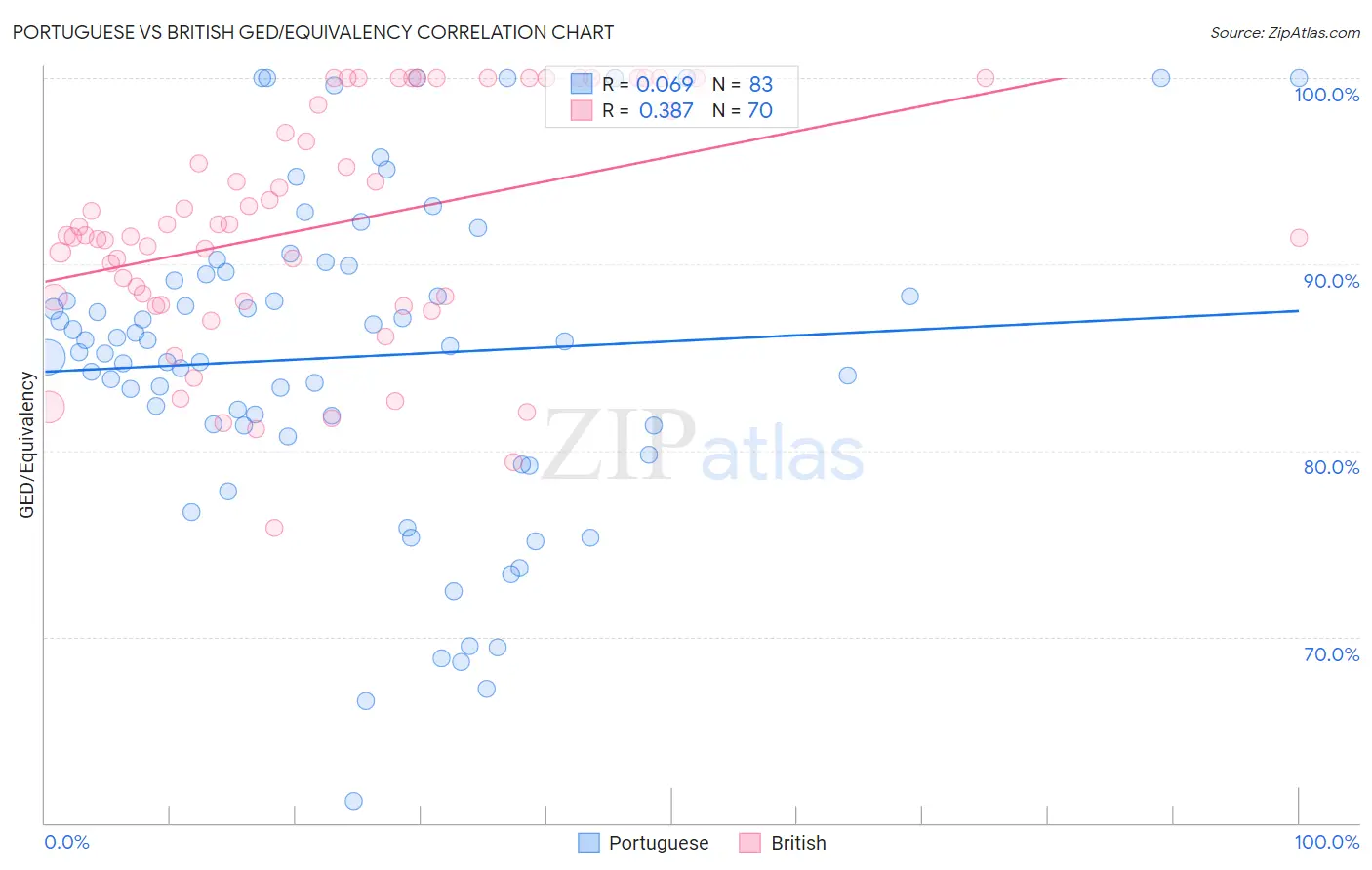 Portuguese vs British GED/Equivalency