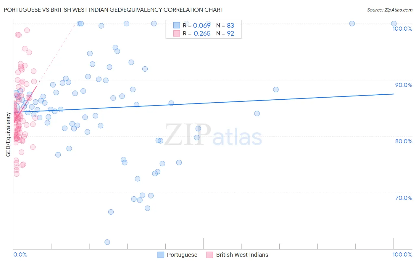 Portuguese vs British West Indian GED/Equivalency