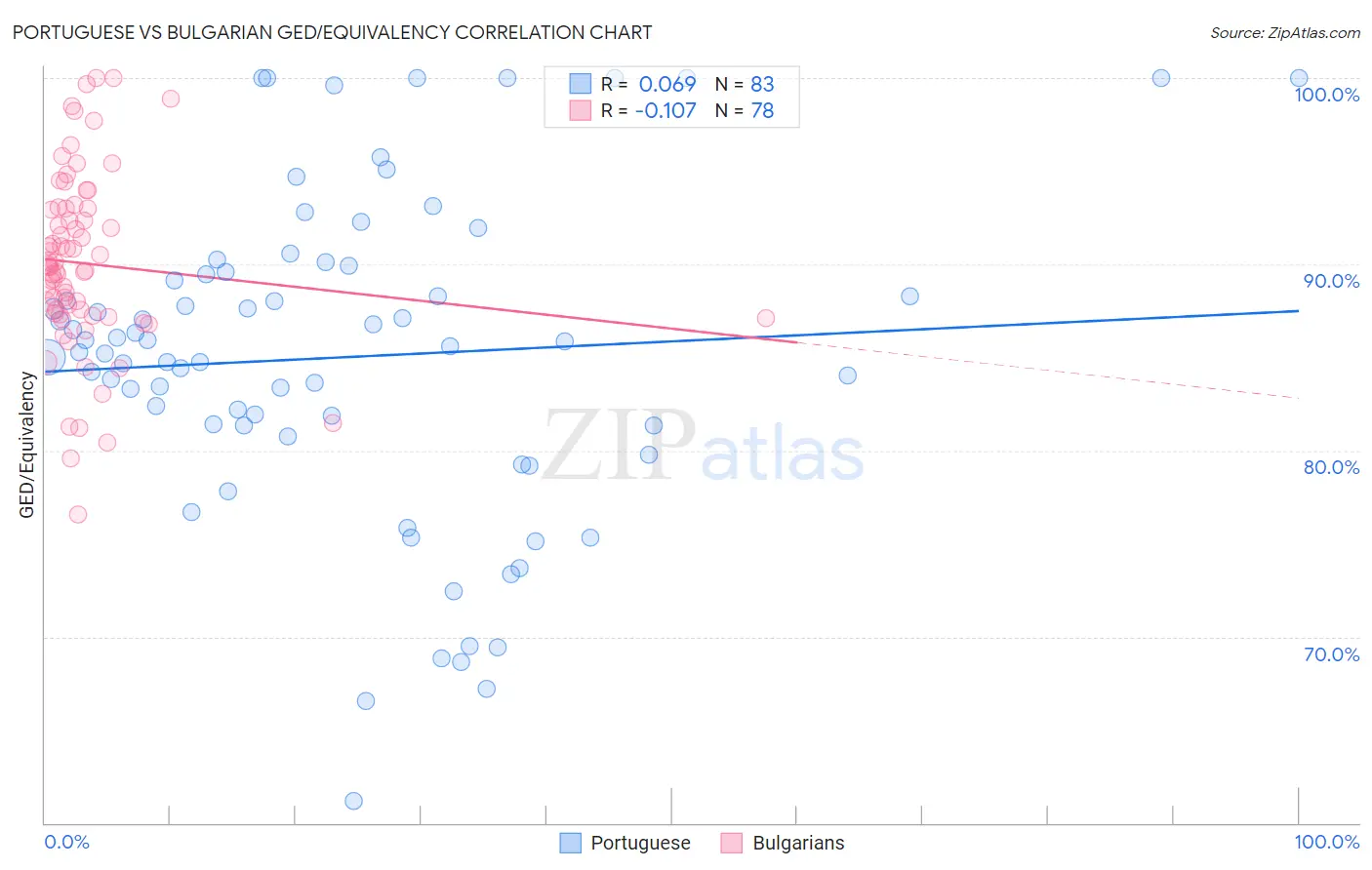 Portuguese vs Bulgarian GED/Equivalency