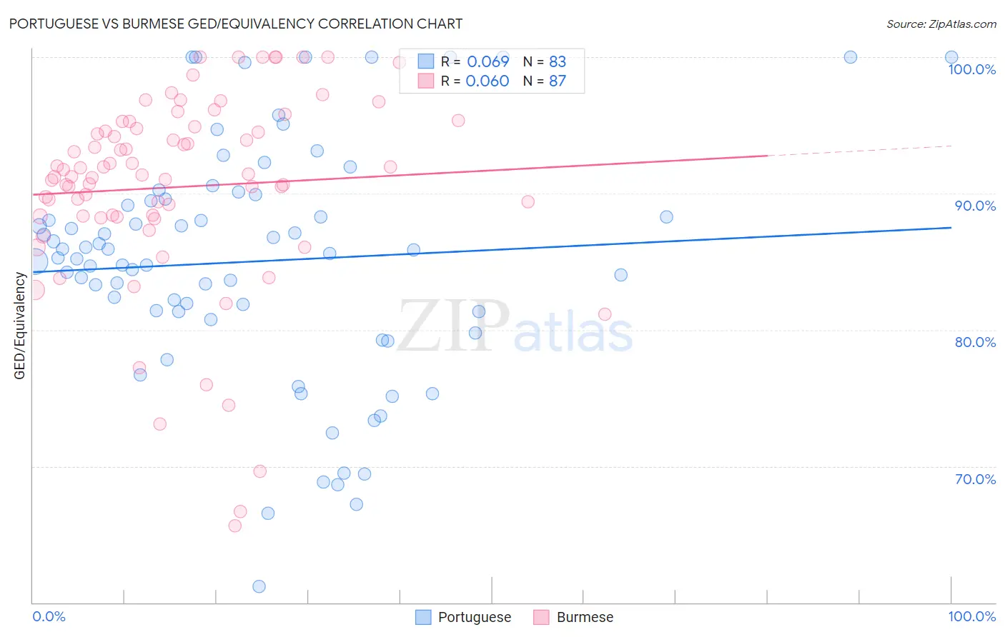 Portuguese vs Burmese GED/Equivalency