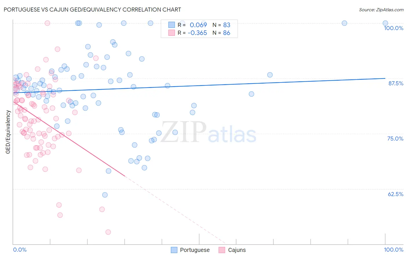 Portuguese vs Cajun GED/Equivalency