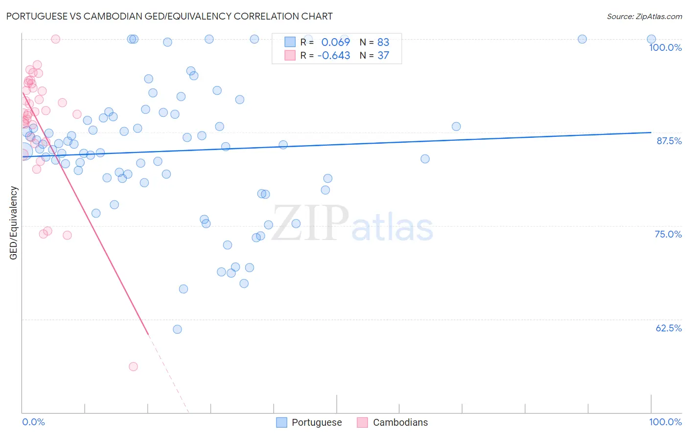 Portuguese vs Cambodian GED/Equivalency