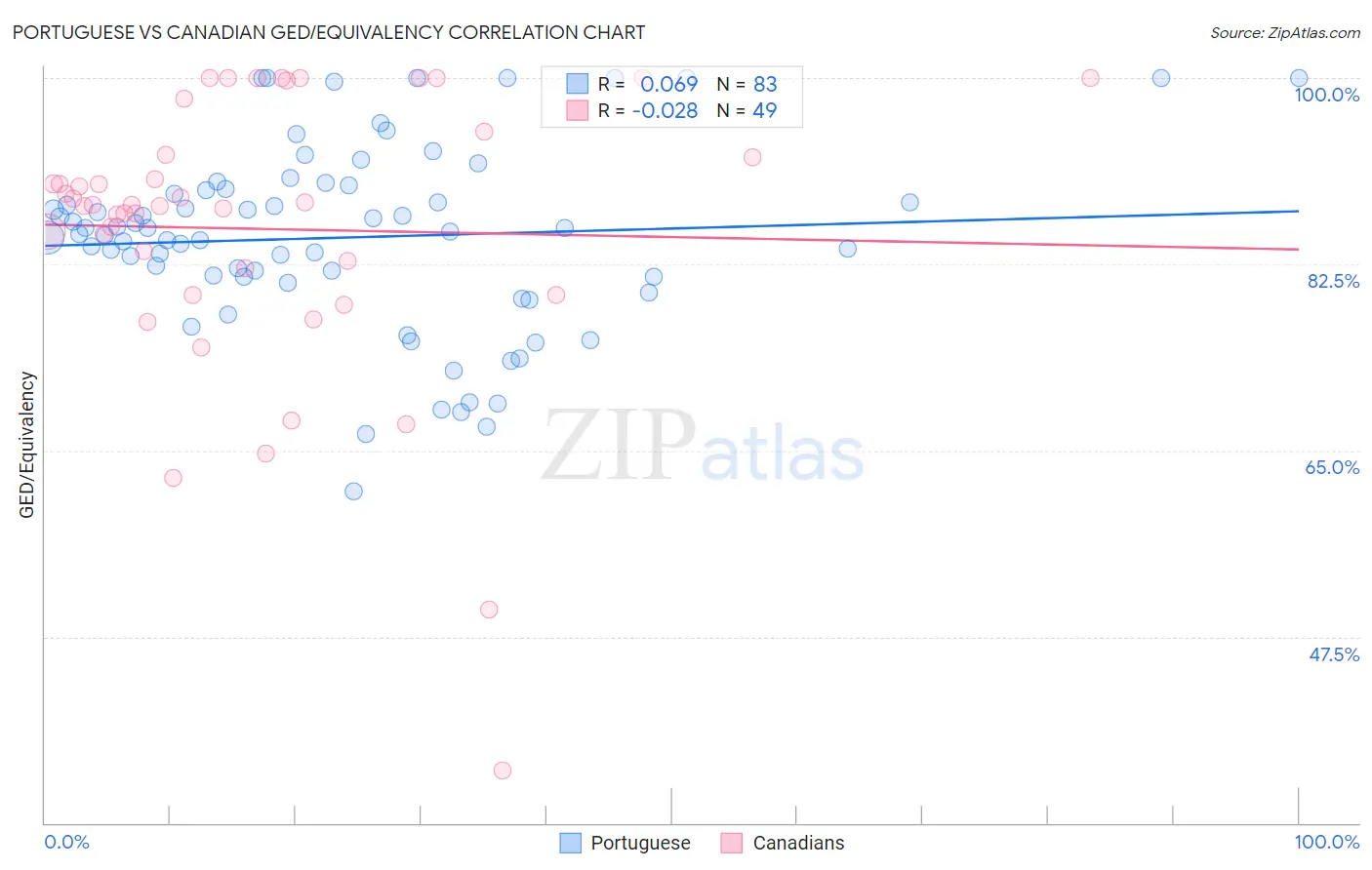Portuguese vs Canadian GED/Equivalency