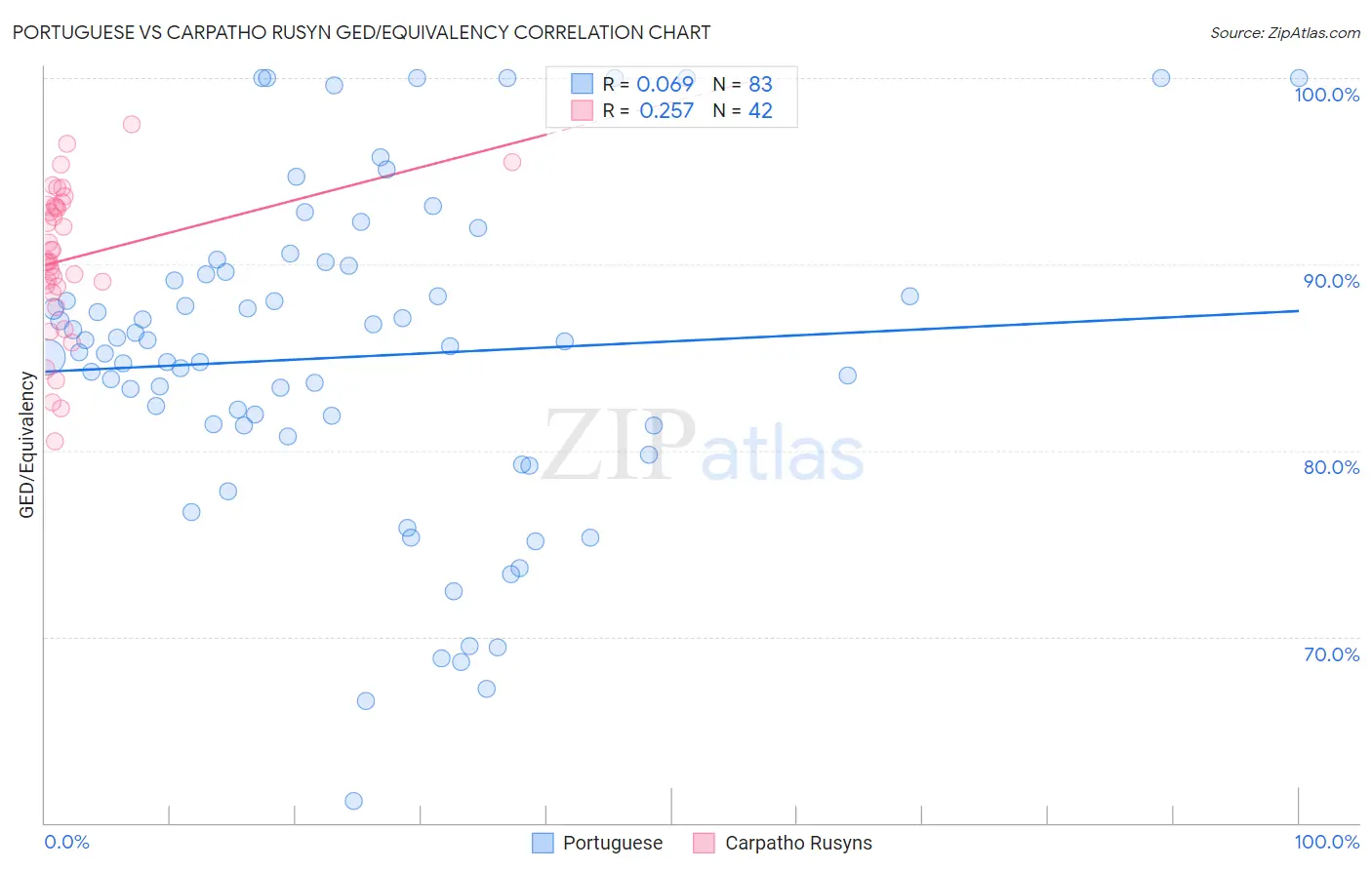 Portuguese vs Carpatho Rusyn GED/Equivalency