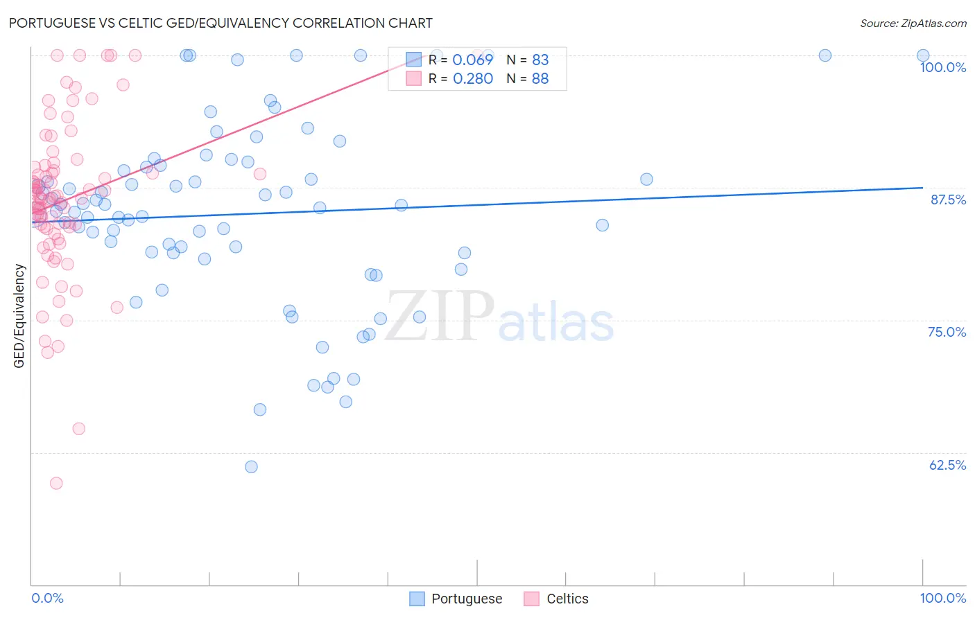 Portuguese vs Celtic GED/Equivalency