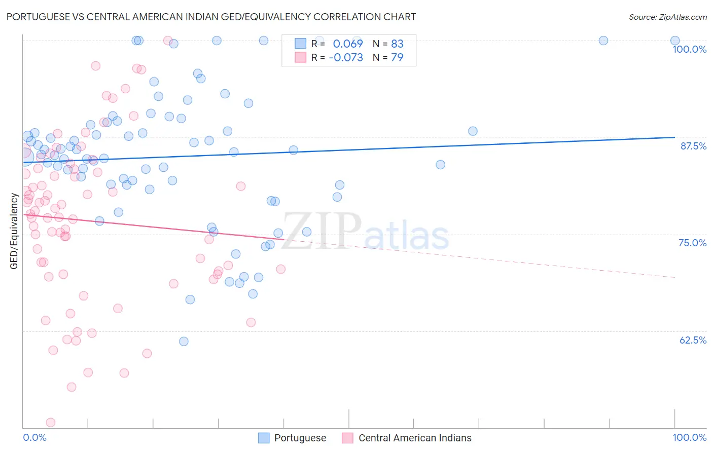 Portuguese vs Central American Indian GED/Equivalency