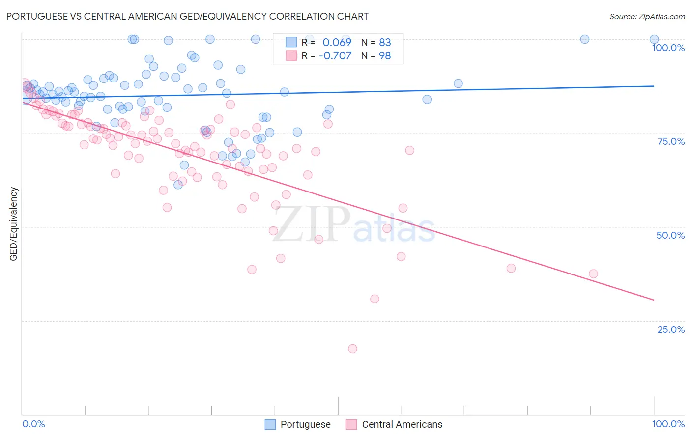 Portuguese vs Central American GED/Equivalency