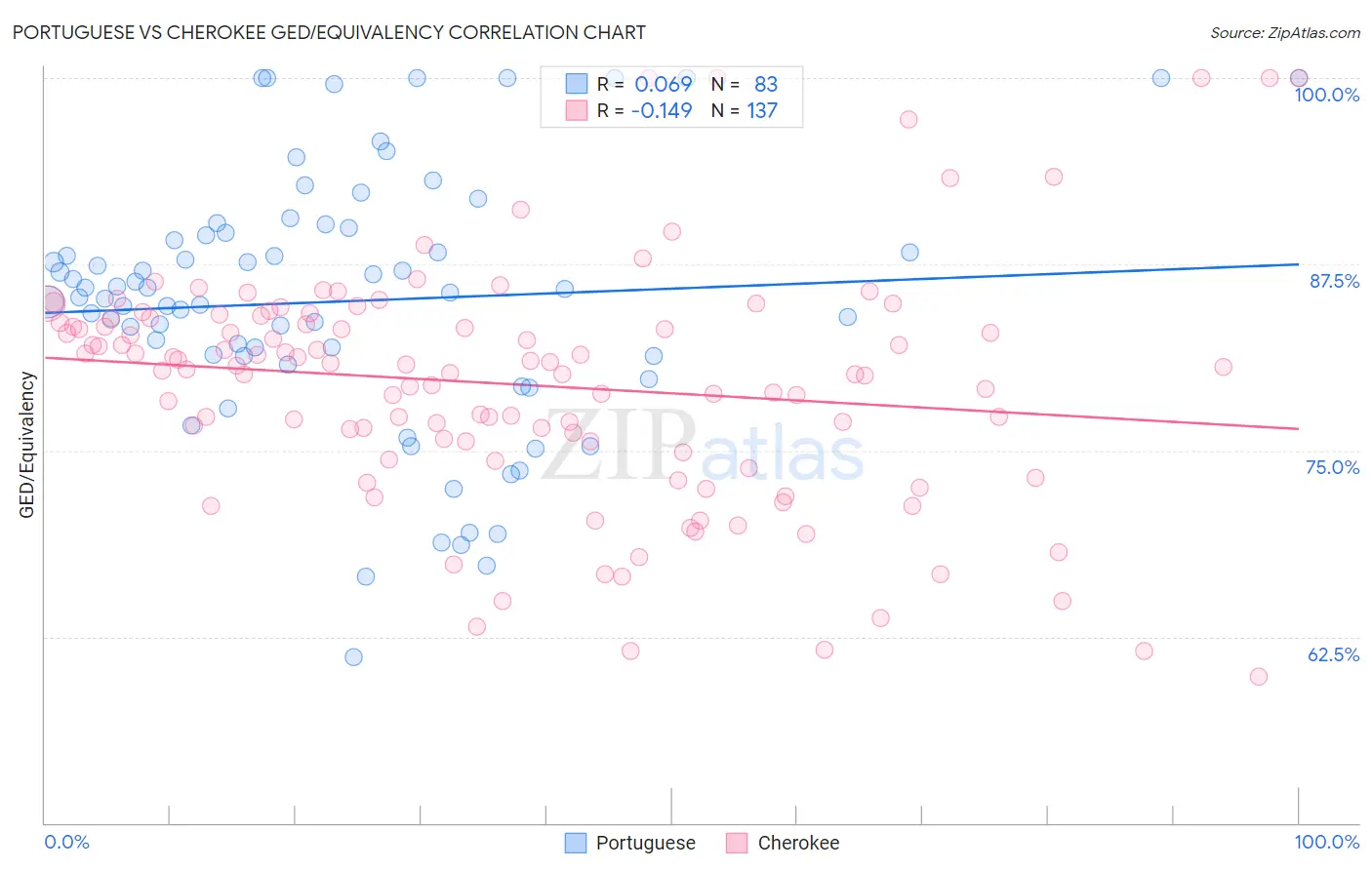 Portuguese vs Cherokee GED/Equivalency
