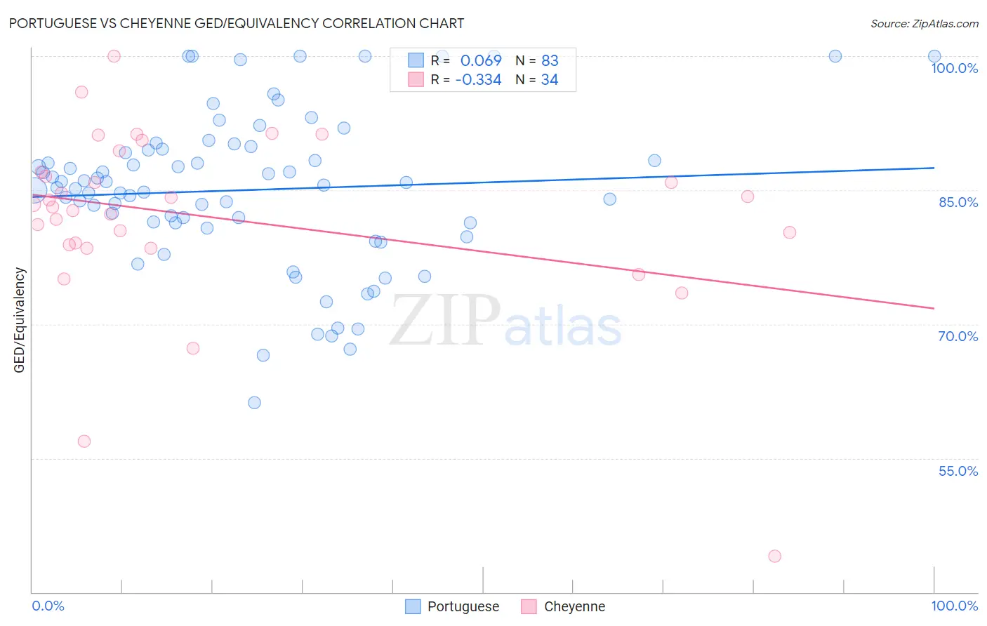 Portuguese vs Cheyenne GED/Equivalency