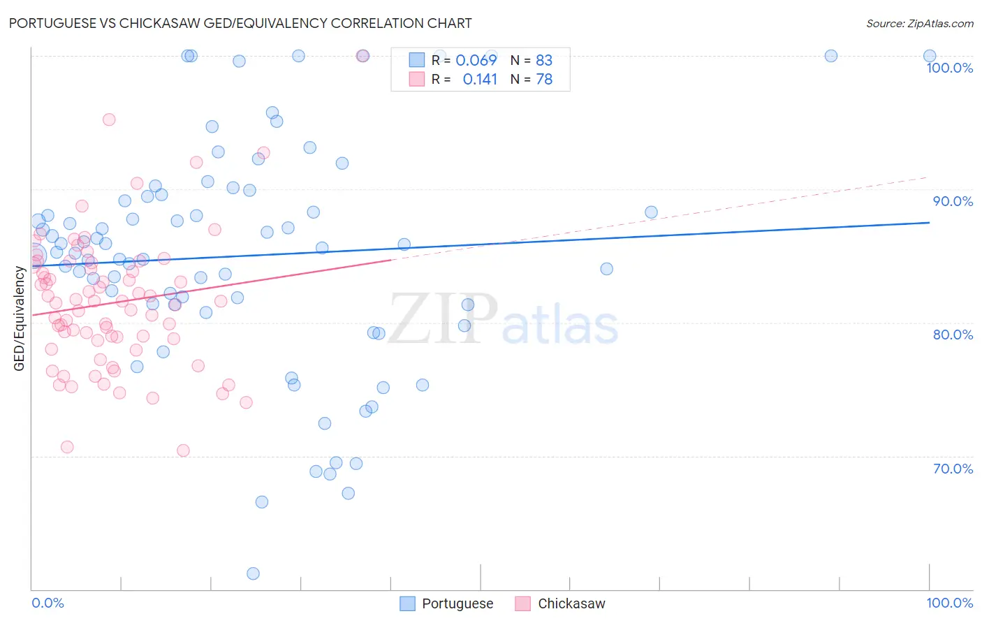 Portuguese vs Chickasaw GED/Equivalency