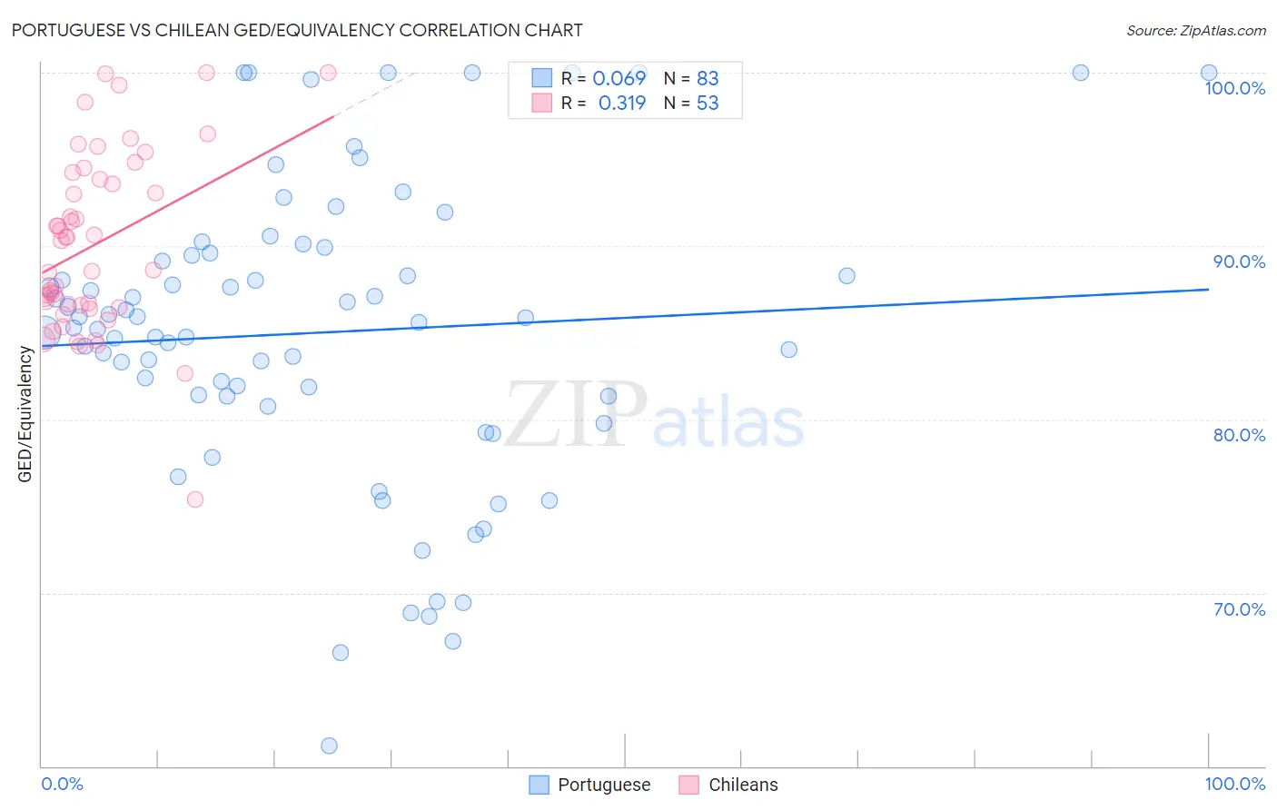 Portuguese vs Chilean GED/Equivalency