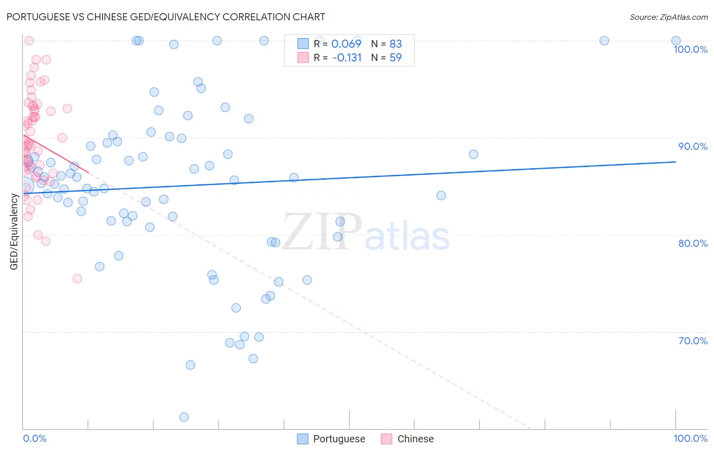Portuguese vs Chinese GED/Equivalency
