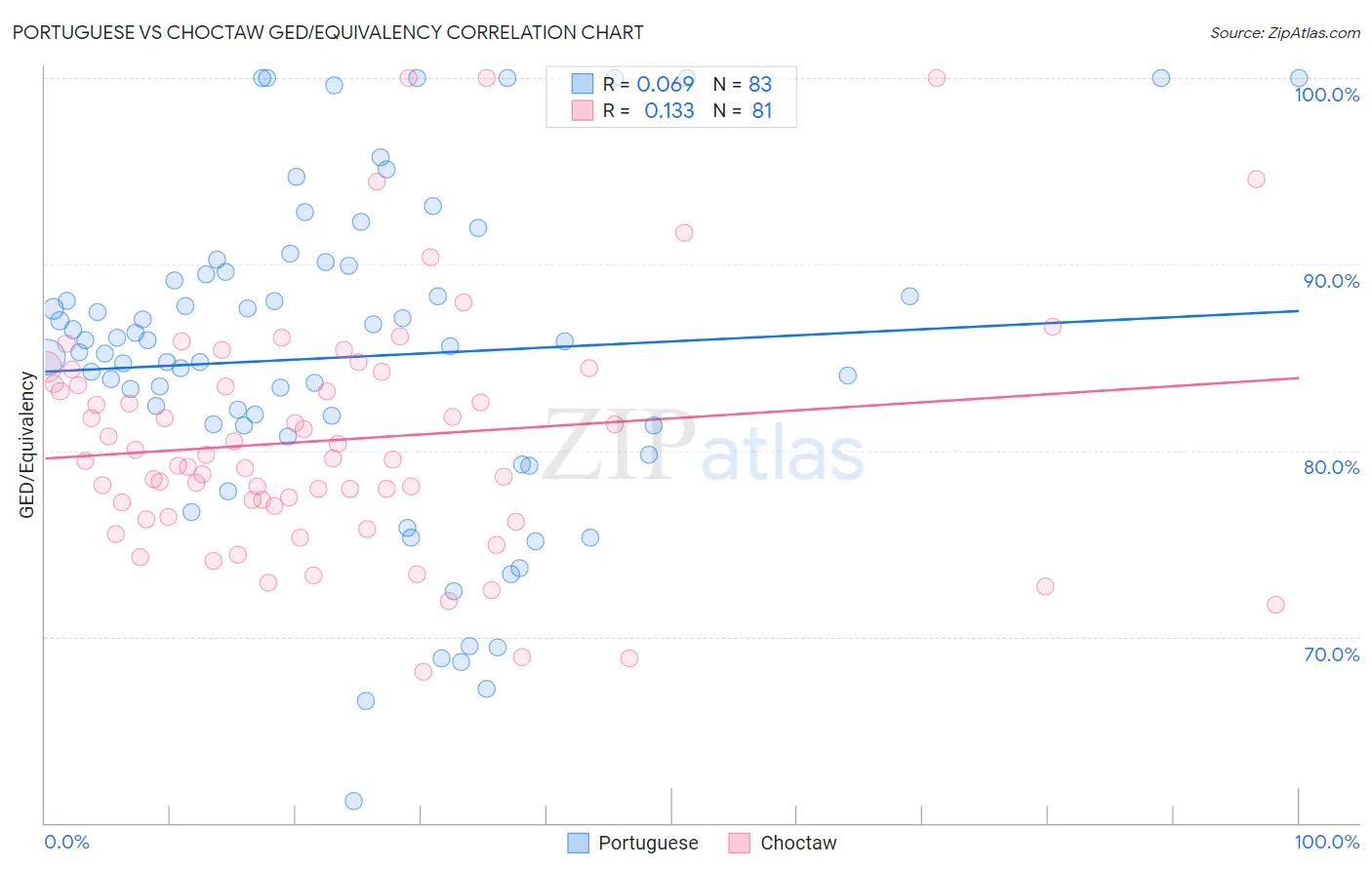 Portuguese vs Choctaw GED/Equivalency