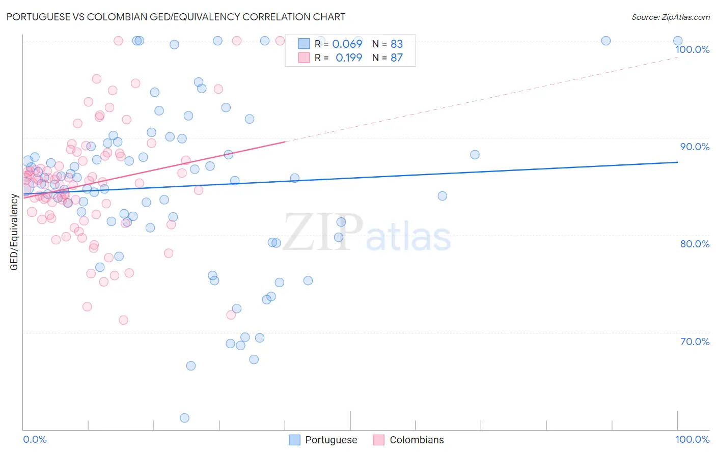 Portuguese vs Colombian GED/Equivalency