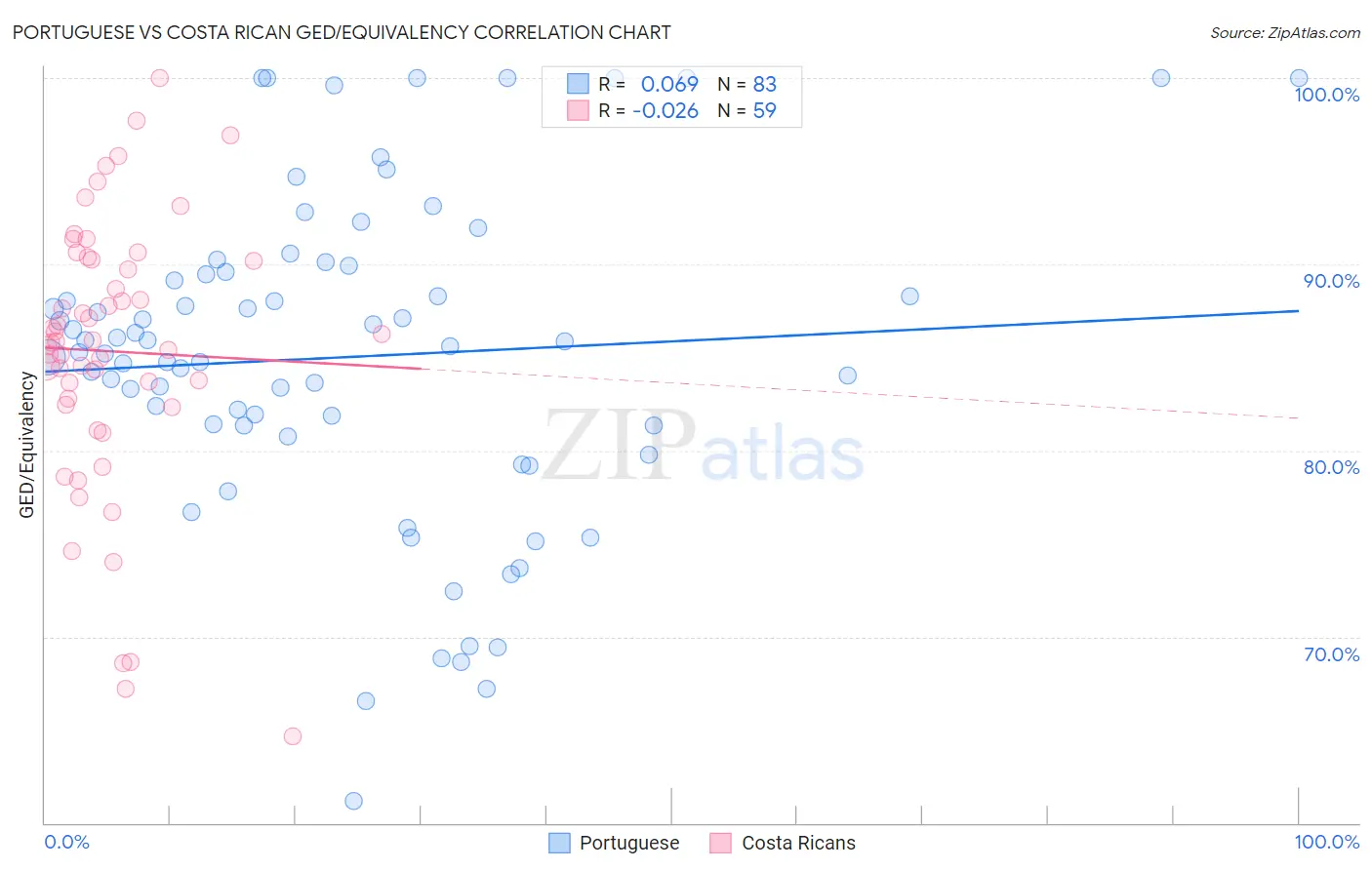 Portuguese vs Costa Rican GED/Equivalency