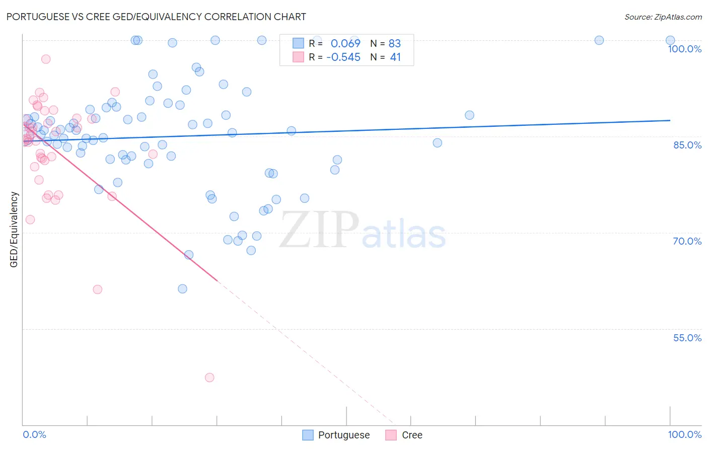 Portuguese vs Cree GED/Equivalency