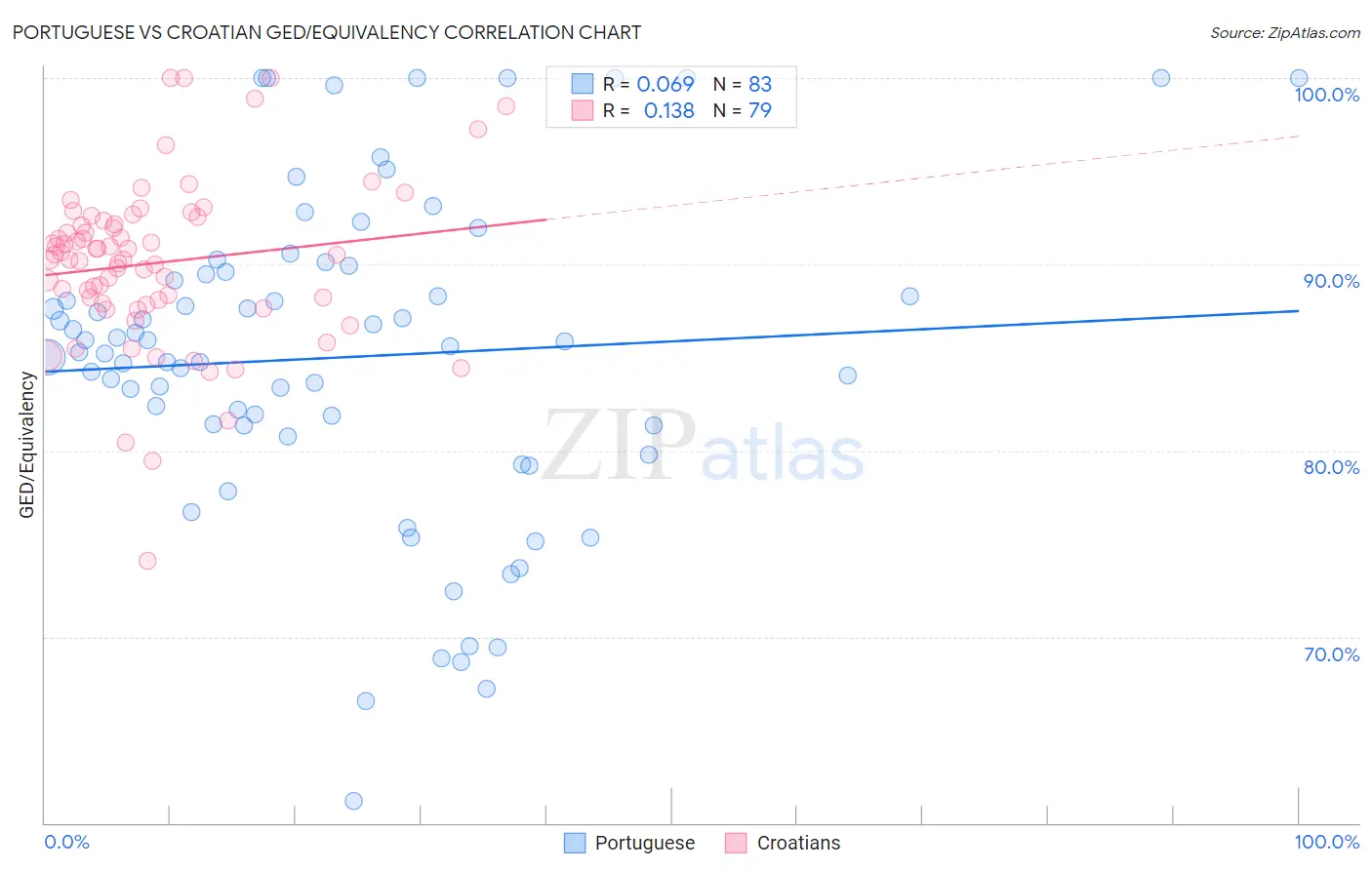 Portuguese vs Croatian GED/Equivalency