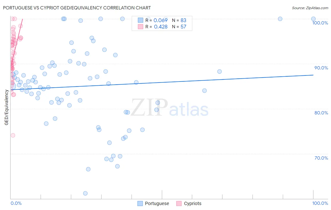Portuguese vs Cypriot GED/Equivalency