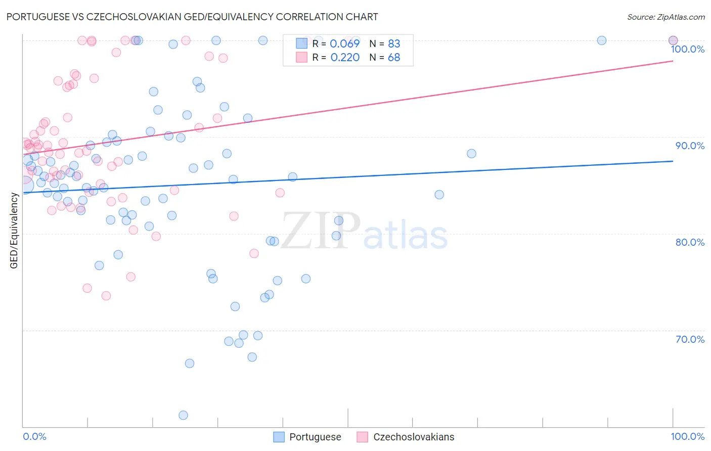 Portuguese vs Czechoslovakian GED/Equivalency