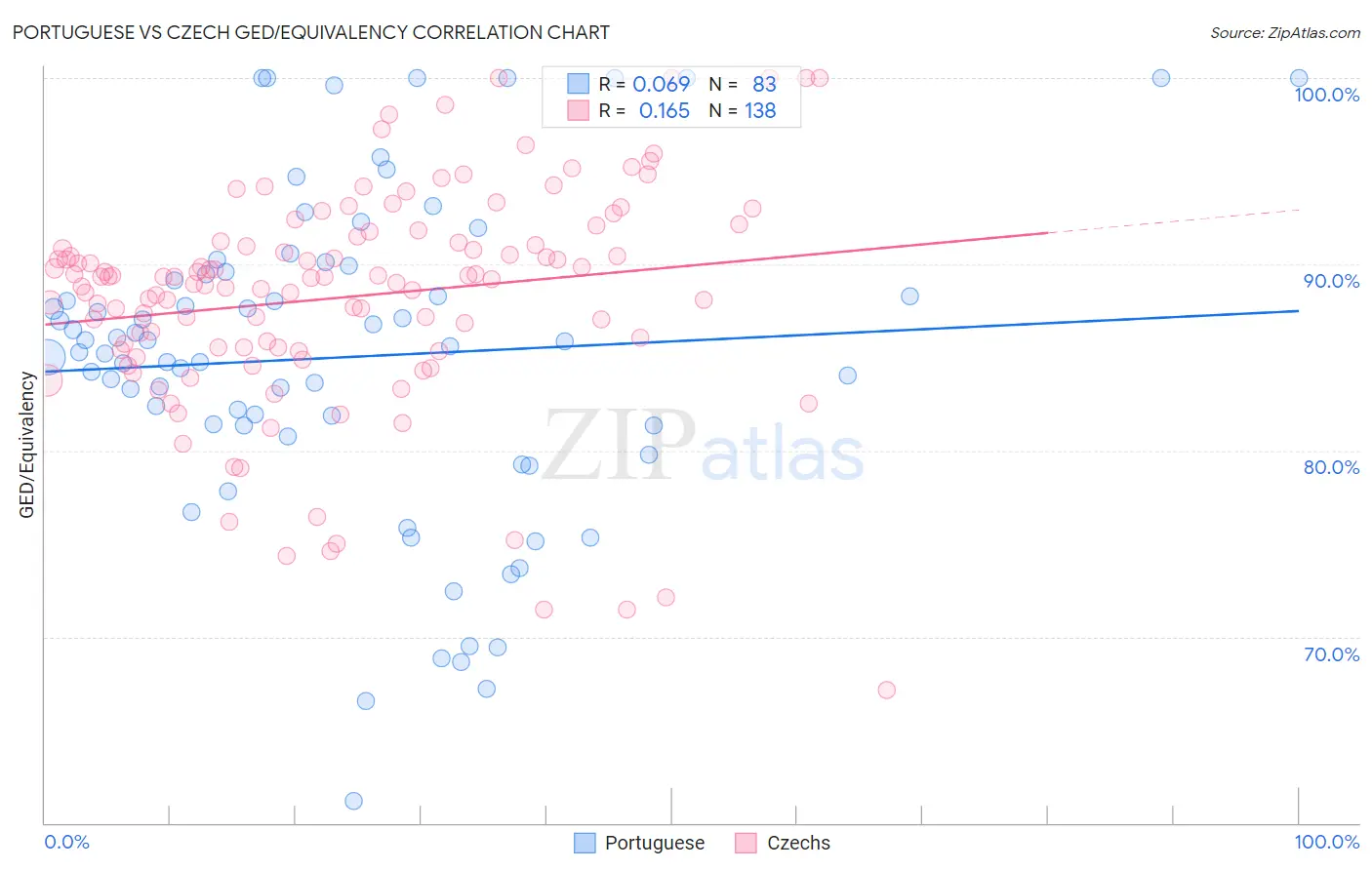 Portuguese vs Czech GED/Equivalency